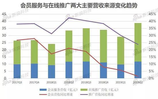 58同城会员服务与在线推广营收情况