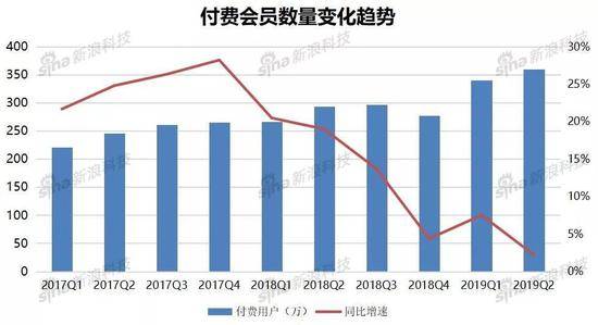 58同城付费会员数量变化