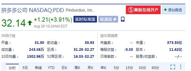 拼多多盘中涨近4% 市值达374亿美元超越百度