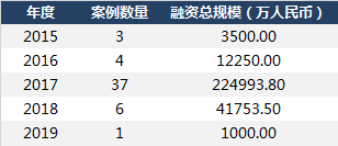 数据来源：CVSource投中数据