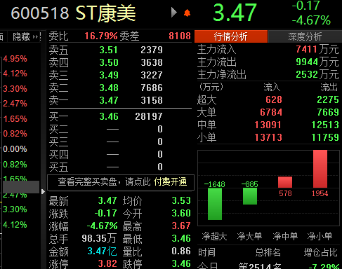 ST康美连续两日触及跌停：上半年收入利润双降