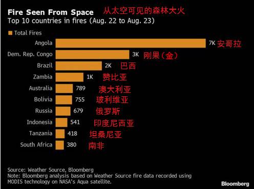 比亚马孙大火更严重 地球这个区域正遭受更大浩劫