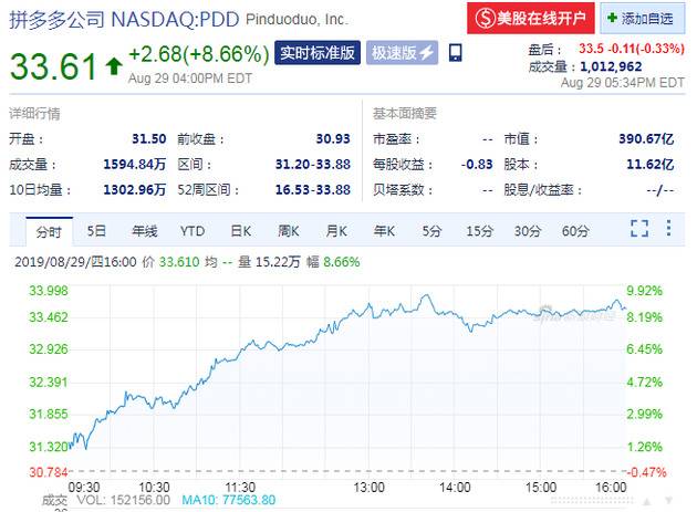 周四收盘拼多多股价大涨8.66% 市值超百度