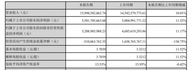 洋河股份上半年净利超55亿元，保持两位数增长