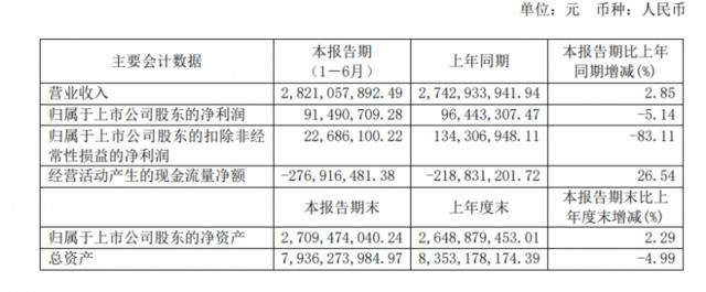 维维股份收入全面下滑，上半年扣非净利润减少逾八成