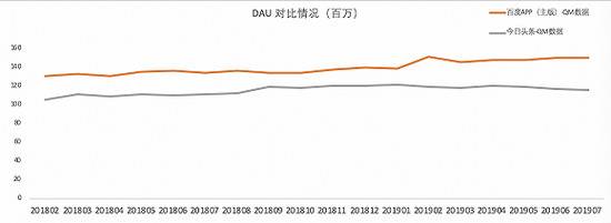 百度广告困境：代理商无奈 广告主逃离