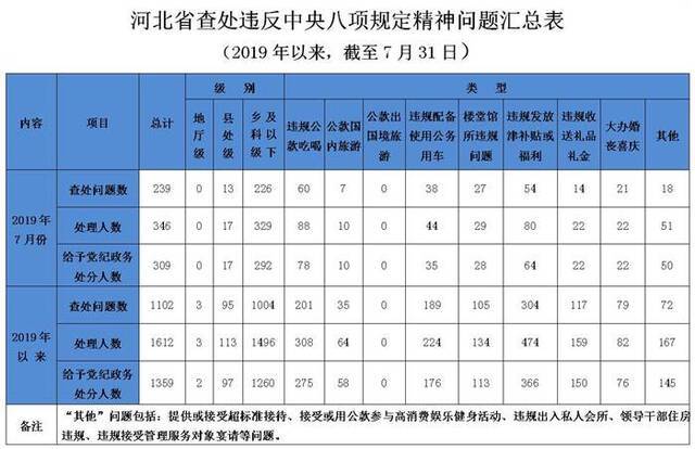 2019年7月我省查处违反中央八项规定精神问题239件