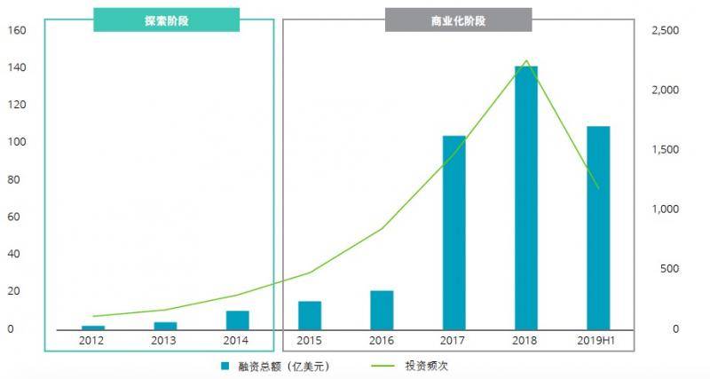 全球人工智能投融变化情况。数据来源：德勤