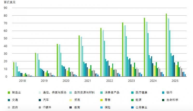 全球人工智能市场规模（按行业分类）。数据来源：德勤