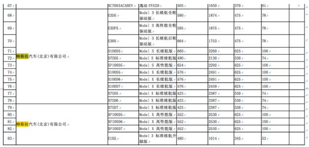 工信部：特斯拉等若干新能源车型免征车辆购置税