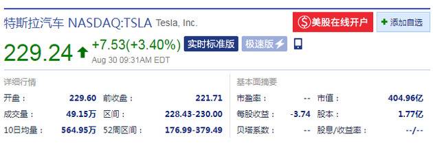 特斯拉免征车辆购置税 股价开盘涨3.56%