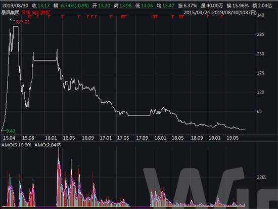 暴风影音上市以来股价走势来源：wind