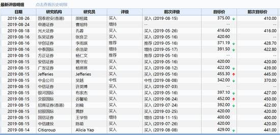 腾讯月跌12%蒸发一个美团 内资每手浮亏2283港元