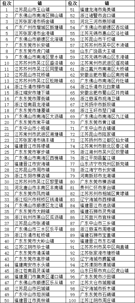 “农民第一城”撤镇设市 还有哪些强镇有望升级？