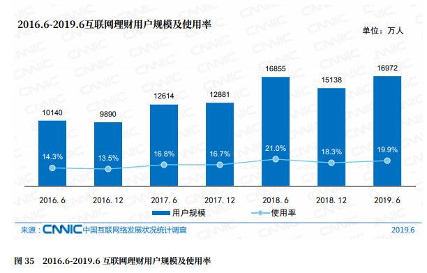 CNNIC第44次调查报告：互联网理财