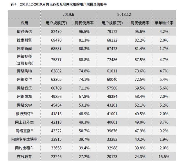 CNNIC第44次调查报告：互联网应用发展概述