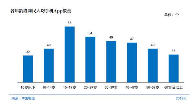 图23各年龄段网民人均手机App数量