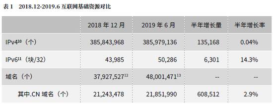 CNNIC第44次调查报告：互联网基础资源