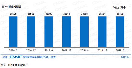 CNNIC第44次调查报告：互联网基础资源