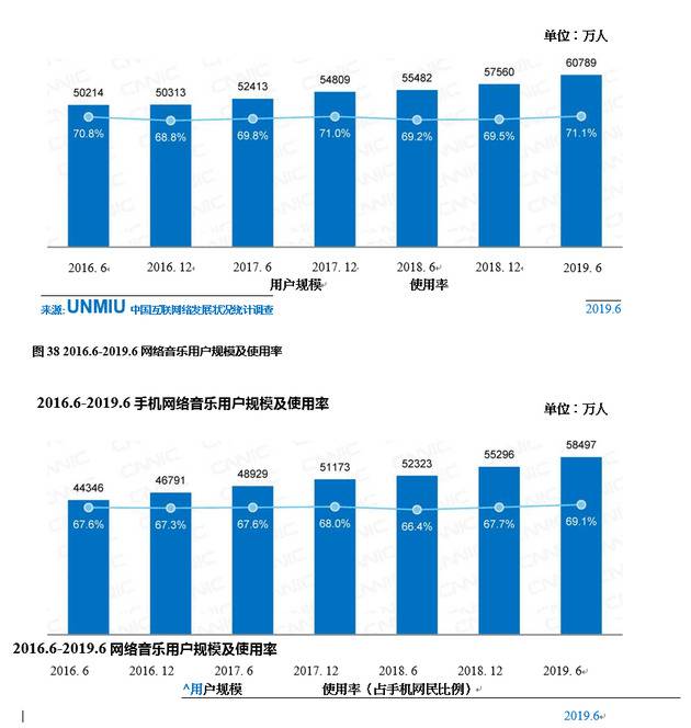 CNNIC第44次调查报告：网络音乐