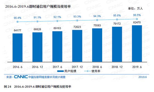 CNNIC第44次调查报告：即时通信