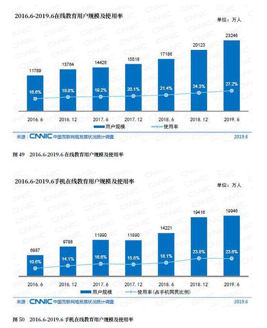 CNNIC第44次调查报告：在线教育