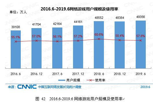 CNNIC第44次调查报告：网络游戏