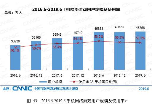 CNNIC第44次调查报告：网络游戏