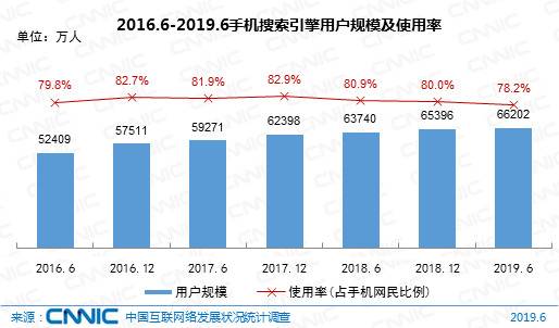 图27 2016.6-2019.6手机搜索引擎用户规模及使用率