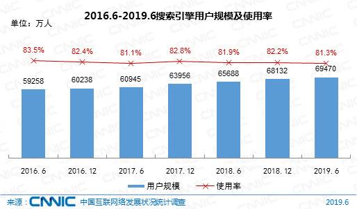 图26 2016.6-2019.6搜索引擎用户规模及使用率