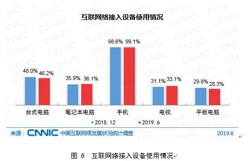 CNNIC第44次调查报告：互联网接入环境