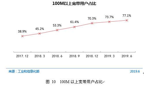 CNNIC第44次调查报告：互联网接入环境