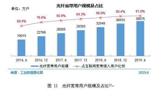 CNNIC第44次调查报告：互联网接入环境