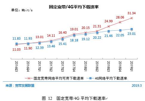 CNNIC第44次调查报告：互联网接入环境