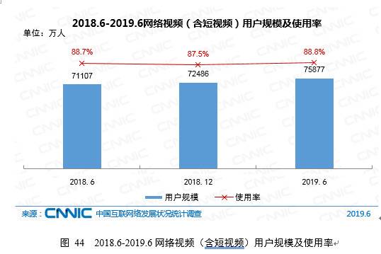 CNNIC第44次调查报告：网络视频