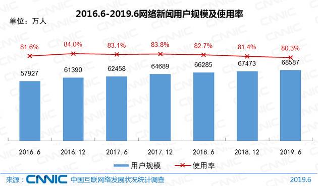 图28 2016.6-2019.6网络新闻用户规模及使用率