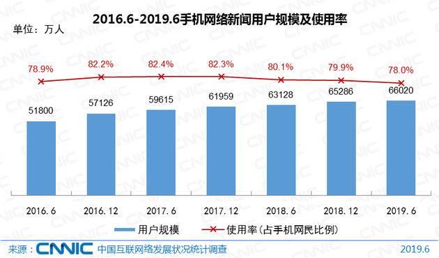 图29 2016.6-2019.6手机网络新闻用户规模及使用率