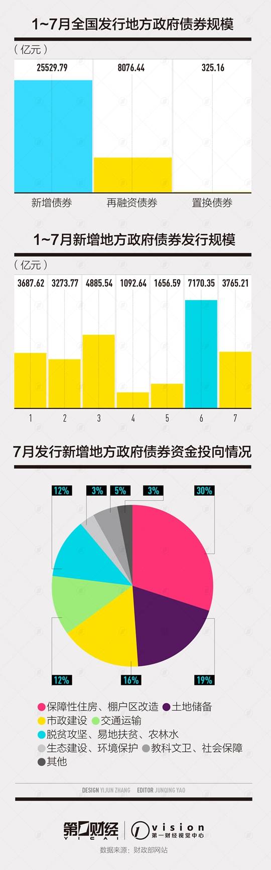 31省份借新还旧发债8千亿：江苏四川辽宁规模靠前