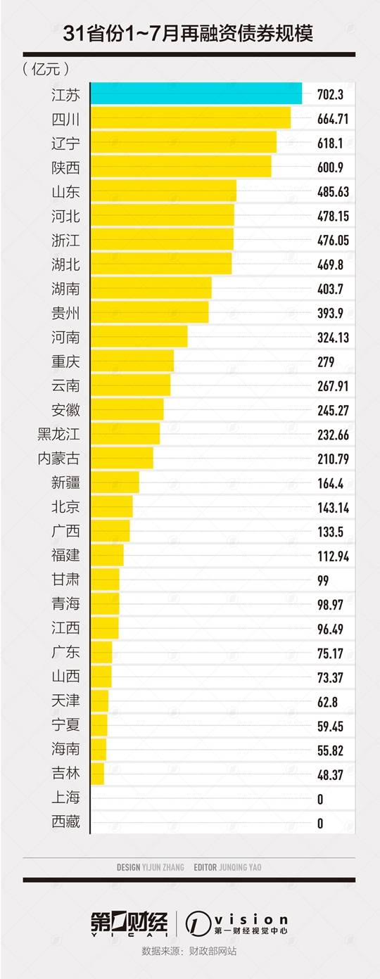 31省份借新还旧发债8千亿：江苏四川辽宁规模靠前