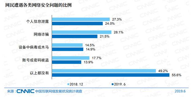 图63网民遭遇各类网络安全问题的比例