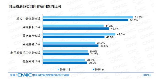 图64网民遭遇各类网络诈骗问题的比例