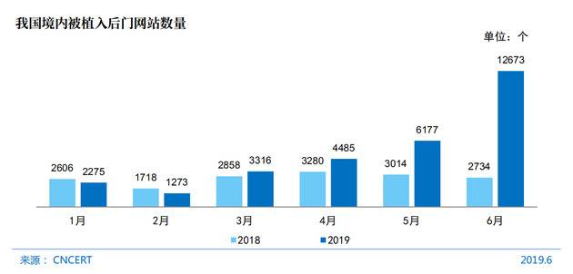 图67我国境内被植入后门网站数量