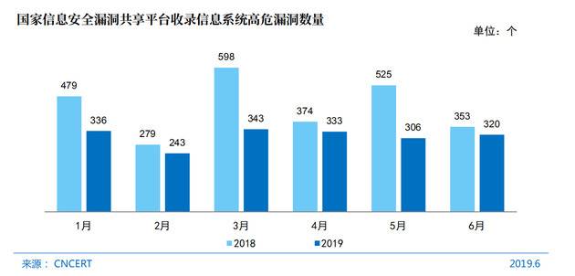 图69国家信息安全漏洞共享平台收录信息系统高危漏洞数量