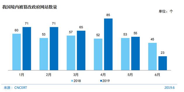 图66我国境内被篡改政府网站数量