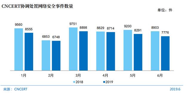 图70 CNCERT协调处置网络安全事件数量