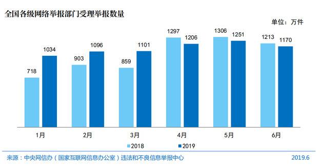 图71全国各级网络举报部门受理举报数量