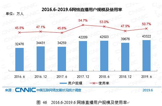 CNNIC第44次调查报告：网络直播