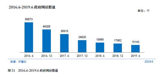 CNNIC第44次调查报告：政府网站发展状况