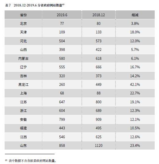 CNNIC第44次调查报告：政府网站发展状况