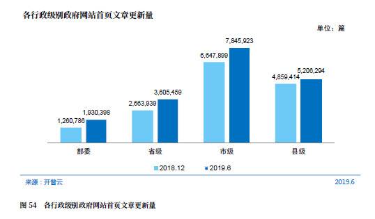 CNNIC第44次调查报告：政府网站发展状况